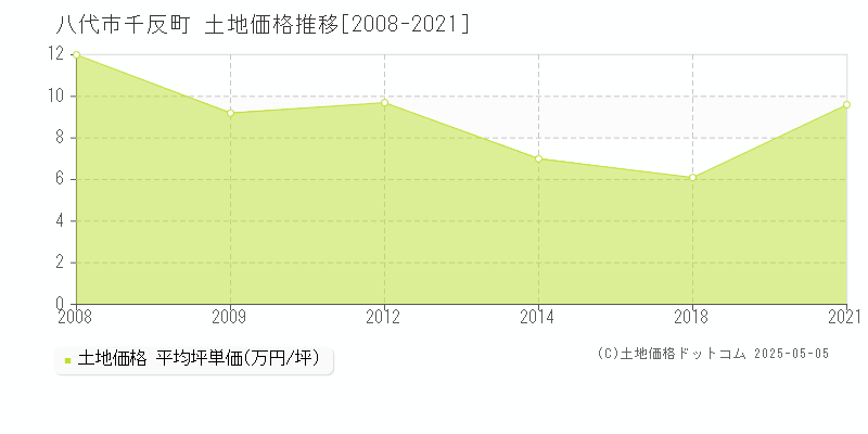 八代市千反町の土地価格推移グラフ 