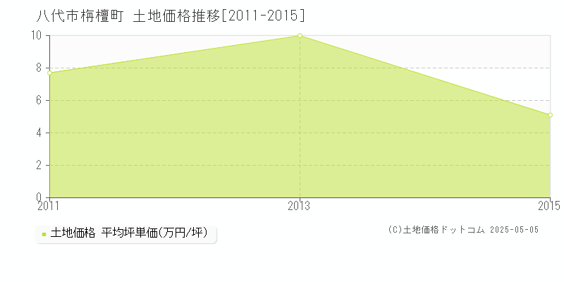 栴檀町(八代市)の土地価格推移グラフ(坪単価)[2011-2015年]