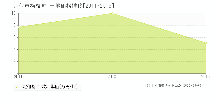 八代市栴檀町の土地価格推移グラフ 