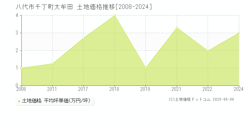千丁町太牟田(八代市)の土地価格推移グラフ(坪単価)[2008-2024年]