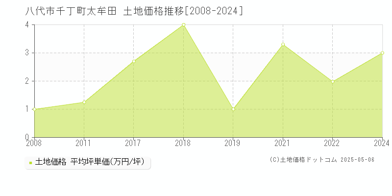 八代市千丁町太牟田の土地価格推移グラフ 