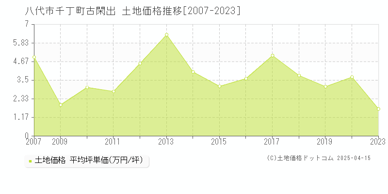 八代市千丁町古閑出の土地価格推移グラフ 