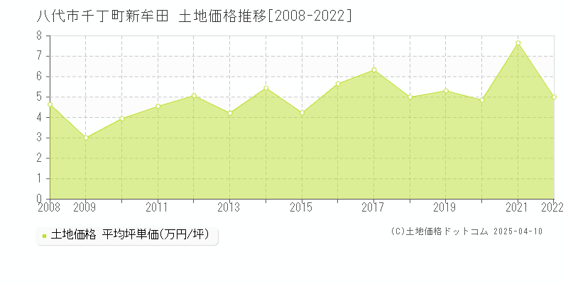 八代市千丁町新牟田の土地価格推移グラフ 