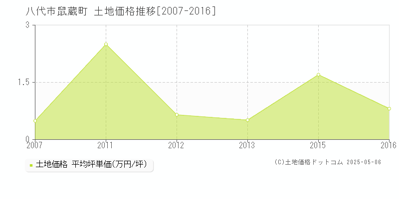 鼠蔵町(八代市)の土地価格推移グラフ(坪単価)[2007-2016年]
