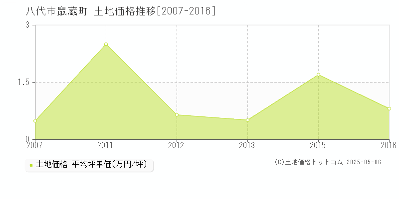 八代市鼠蔵町の土地取引価格推移グラフ 