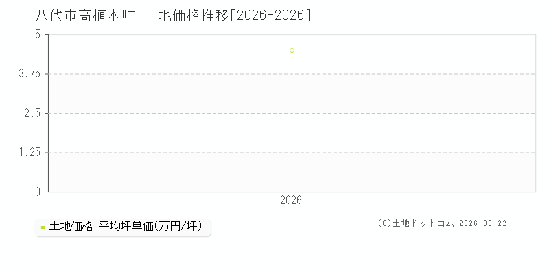 八代市高植本町の土地価格推移グラフ(坪単価)[2026-2026年]