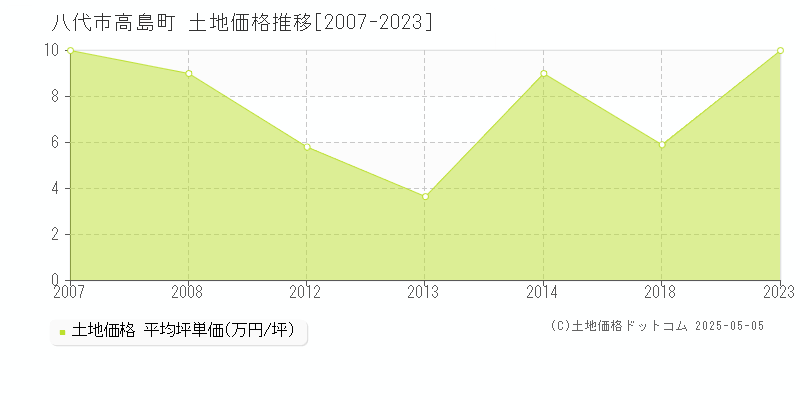 高島町(八代市)の土地価格推移グラフ(坪単価)[2007-2023年]