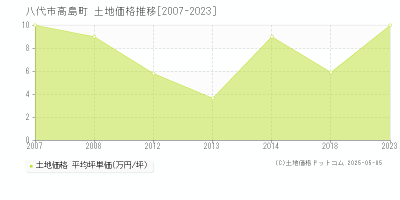 八代市高島町の土地価格推移グラフ 