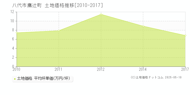 鷹辻町(八代市)の土地価格推移グラフ(坪単価)[2010-2017年]
