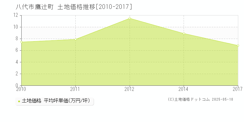 八代市鷹辻町の土地価格推移グラフ 