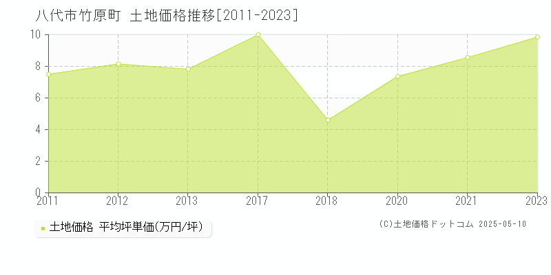 竹原町(八代市)の土地価格推移グラフ(坪単価)[2011-2023年]