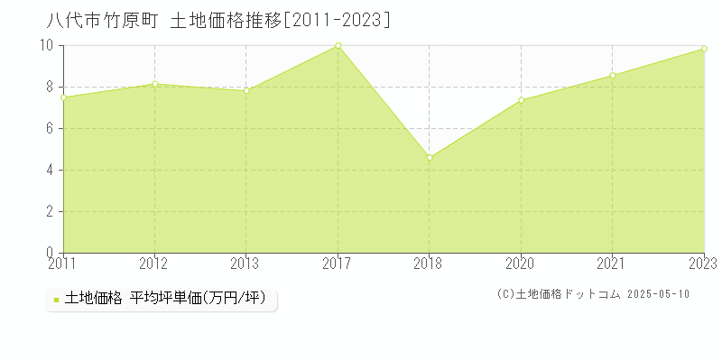 八代市竹原町の土地価格推移グラフ 