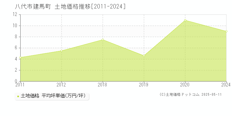 建馬町(八代市)の土地価格推移グラフ(坪単価)[2011-2024年]