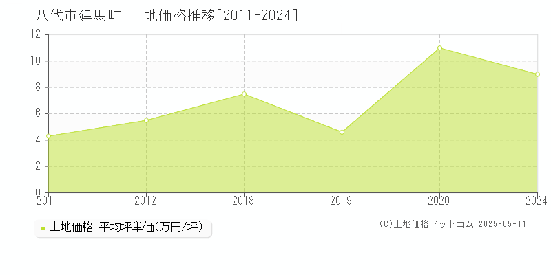 八代市建馬町の土地価格推移グラフ 