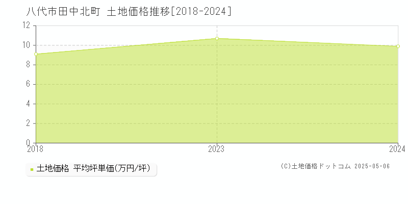田中北町(八代市)の土地価格推移グラフ(坪単価)[2018-2024年]