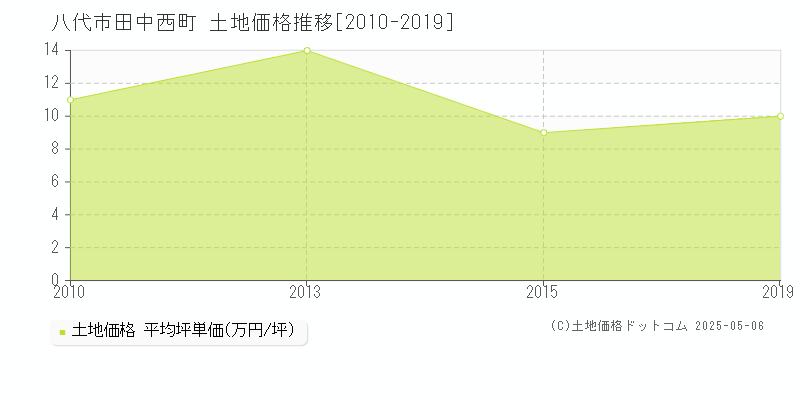 八代市田中西町の土地価格推移グラフ 