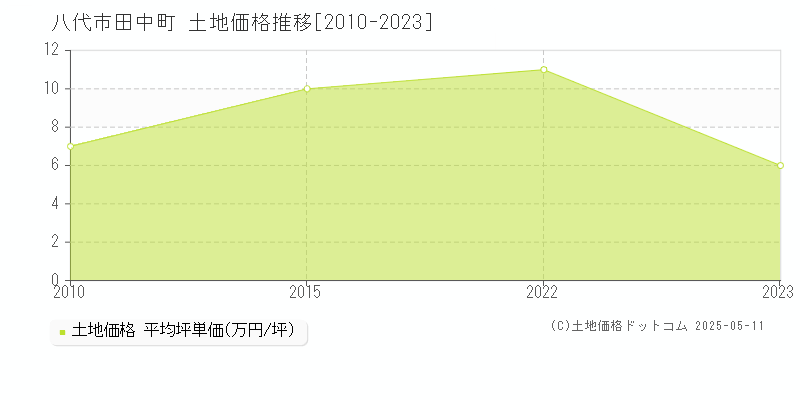 田中町(八代市)の土地価格推移グラフ(坪単価)[2010-2023年]