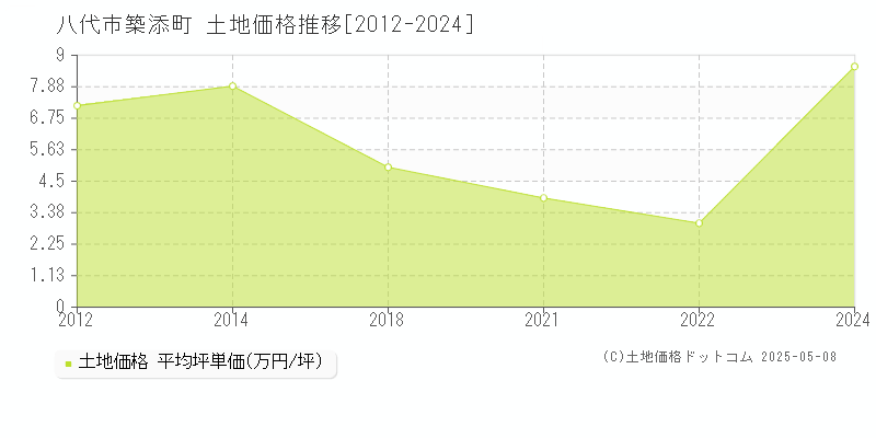 築添町(八代市)の土地価格推移グラフ(坪単価)[2012-2024年]