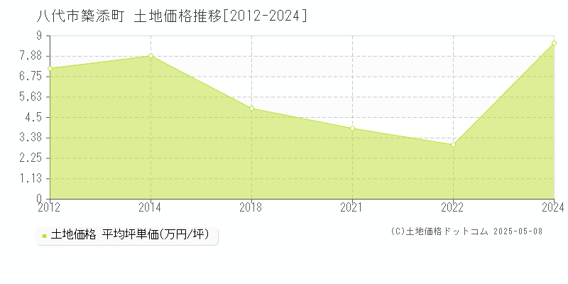 八代市築添町の土地価格推移グラフ 