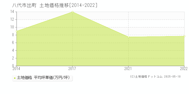 出町(八代市)の土地価格推移グラフ(坪単価)[2014-2022年]