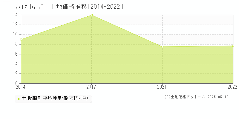 八代市出町の土地価格推移グラフ 