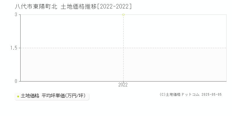 東陽町北(八代市)の土地価格推移グラフ(坪単価)[2022-2022年]