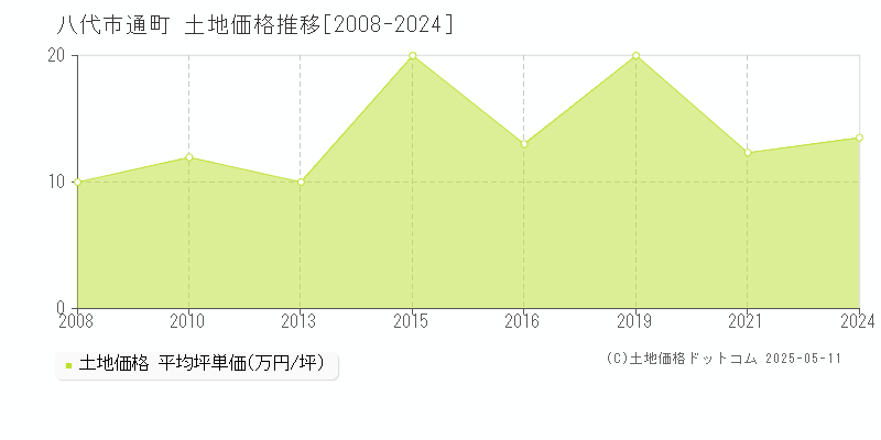 通町(八代市)の土地価格推移グラフ(坪単価)[2008-2024年]