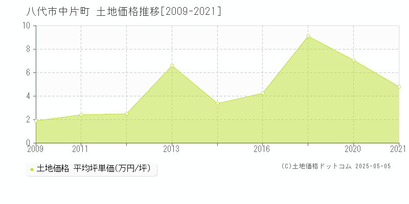 中片町(八代市)の土地価格推移グラフ(坪単価)[2009-2021年]