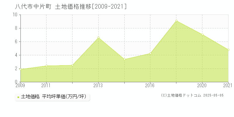 八代市中片町の土地価格推移グラフ 