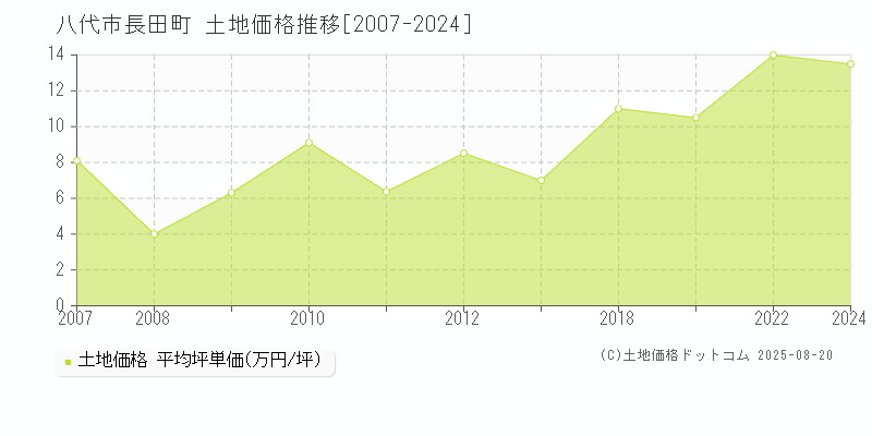 長田町(八代市)の土地価格推移グラフ(坪単価)[2007-2024年]