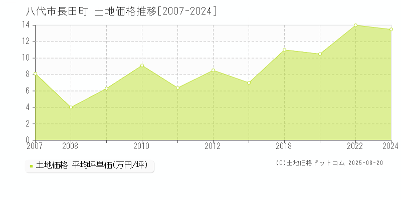 八代市長田町の土地価格推移グラフ 