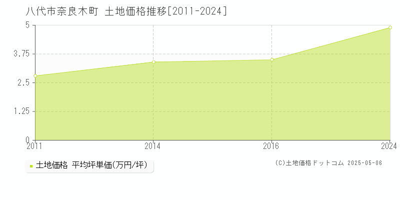 奈良木町(八代市)の土地価格推移グラフ(坪単価)[2011-2024年]
