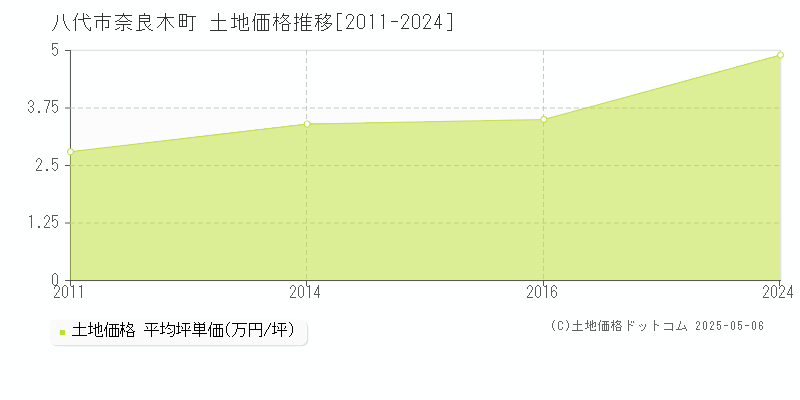 八代市奈良木町の土地価格推移グラフ 