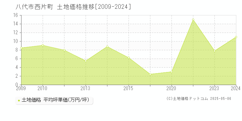 西片町(八代市)の土地価格推移グラフ(坪単価)[2009-2024年]