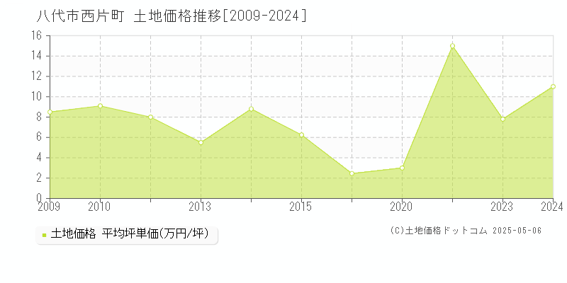 八代市西片町の土地価格推移グラフ 