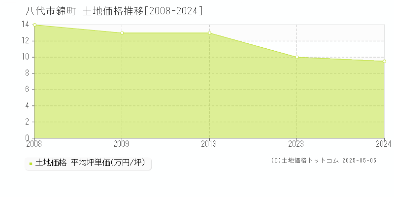錦町(八代市)の土地価格推移グラフ(坪単価)[2008-2024年]