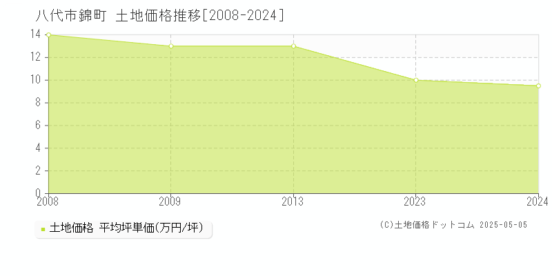 八代市錦町の土地価格推移グラフ 