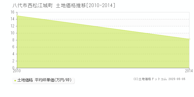 西松江城町(八代市)の土地価格推移グラフ(坪単価)[2010-2014年]