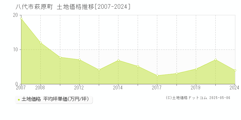 萩原町(八代市)の土地価格推移グラフ(坪単価)[2007-2024年]