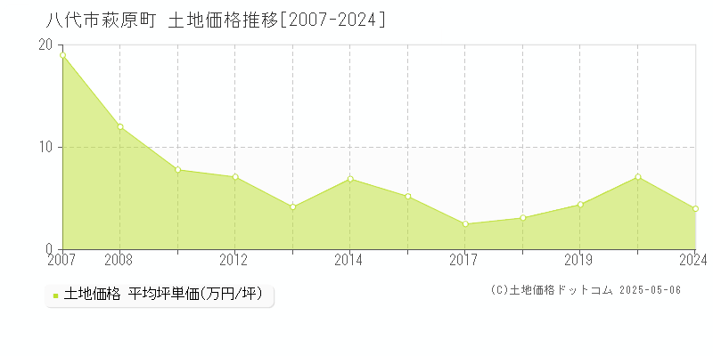 八代市萩原町の土地価格推移グラフ 