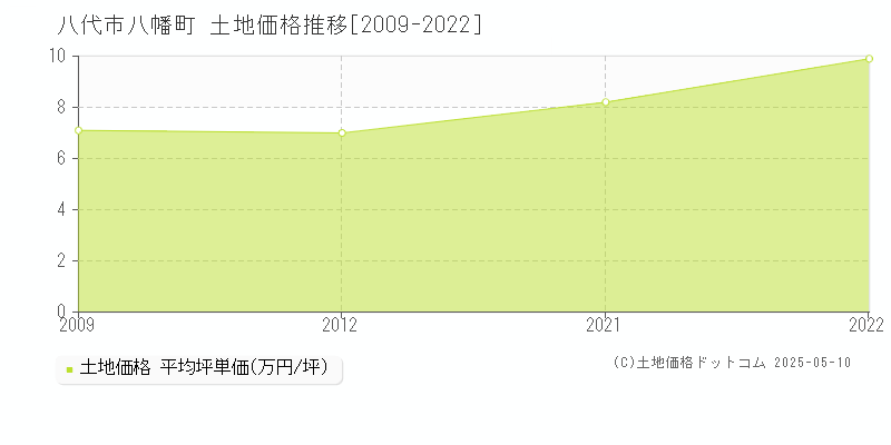 八幡町(八代市)の土地価格推移グラフ(坪単価)[2009-2022年]