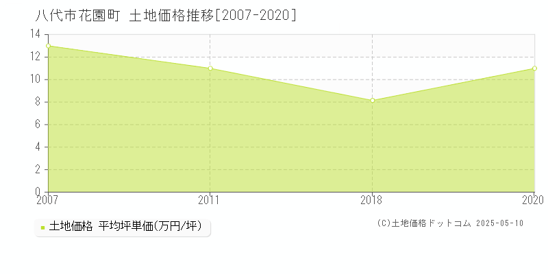 花園町(八代市)の土地価格推移グラフ(坪単価)[2007-2020年]