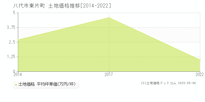 東片町(八代市)の土地価格推移グラフ(坪単価)[2014-2022年]