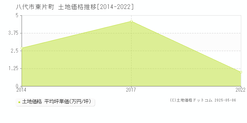 八代市東片町の土地価格推移グラフ 