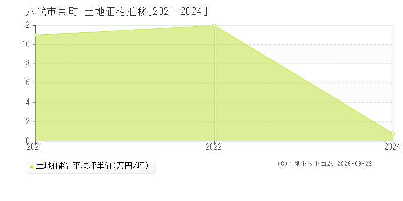 八代市東町の土地価格推移グラフ(坪単価)[2021-2024年]