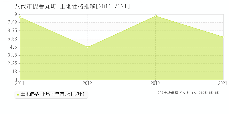 毘舎丸町(八代市)の土地価格推移グラフ(坪単価)[2011-2021年]
