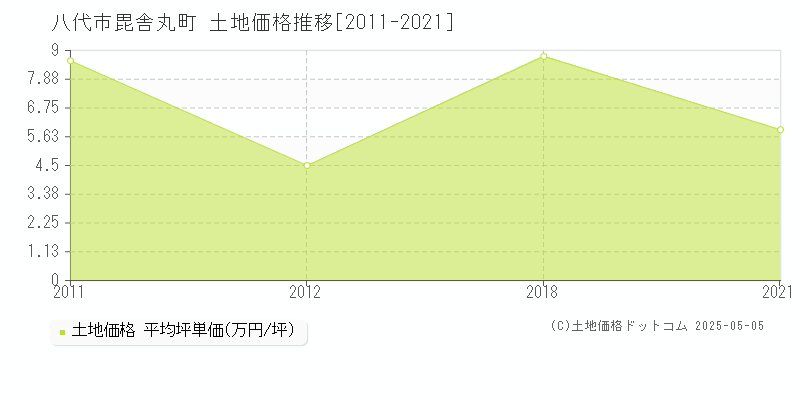 八代市毘舎丸町の土地価格推移グラフ 