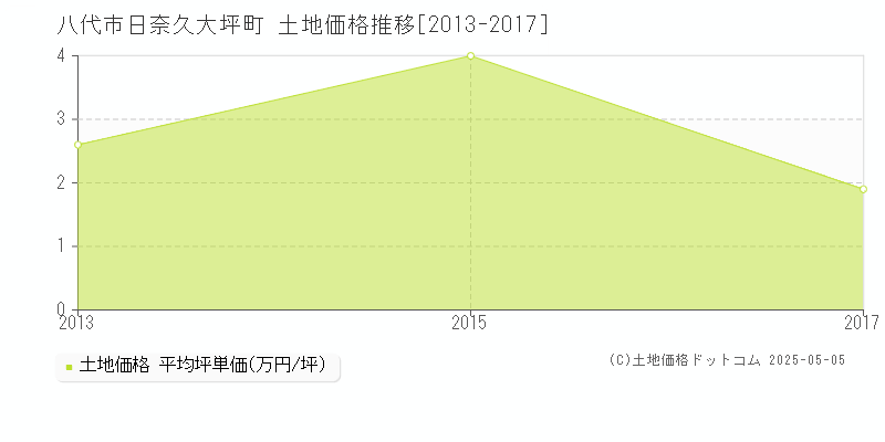 日奈久大坪町(八代市)の土地価格推移グラフ(坪単価)[2013-2017年]
