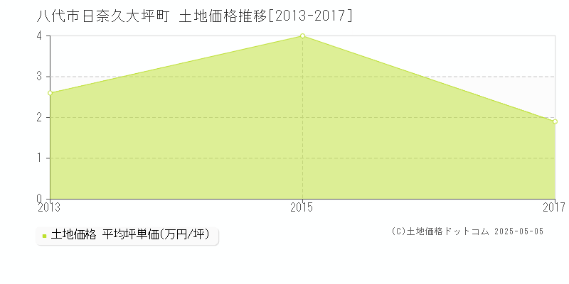 八代市日奈久大坪町の土地価格推移グラフ 