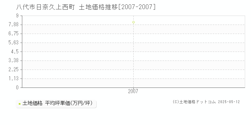 日奈久上西町(八代市)の土地価格推移グラフ(坪単価)[2007-2007年]